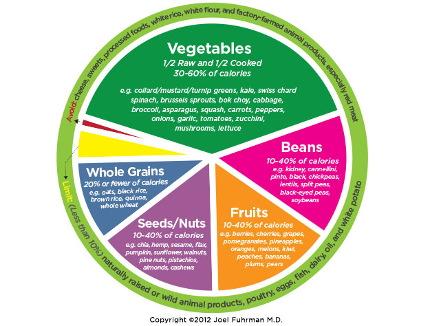 whole food diet for weight loss plate 