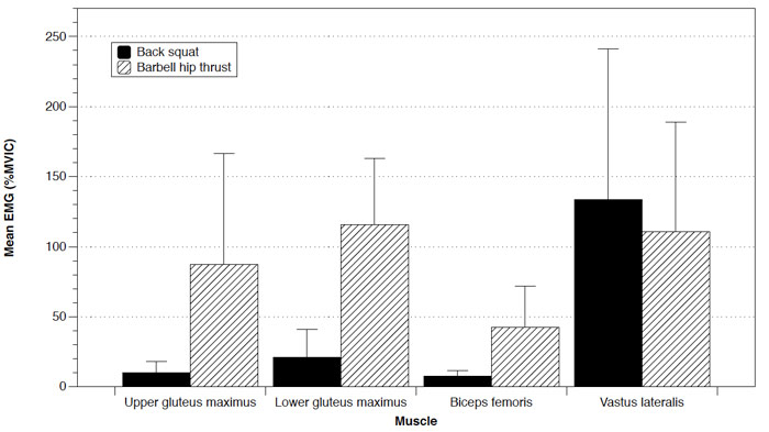 Graph showing muscle activation from back squat in comparison to hip thrust