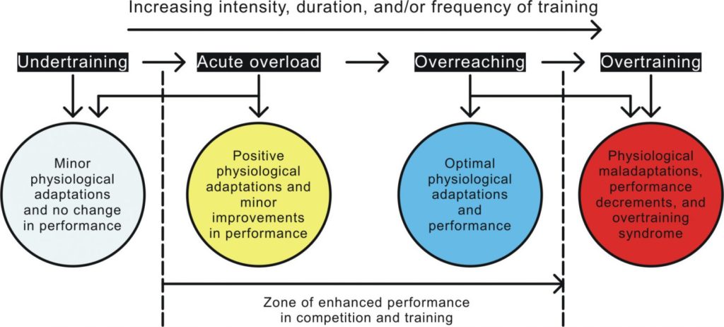 Overtraining Syndrome: Signs, Symptoms, Causes & Treatments 3