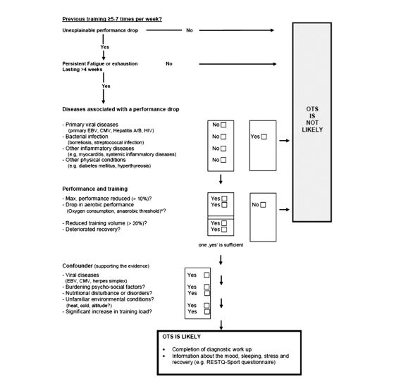 Overtraining diagnosis